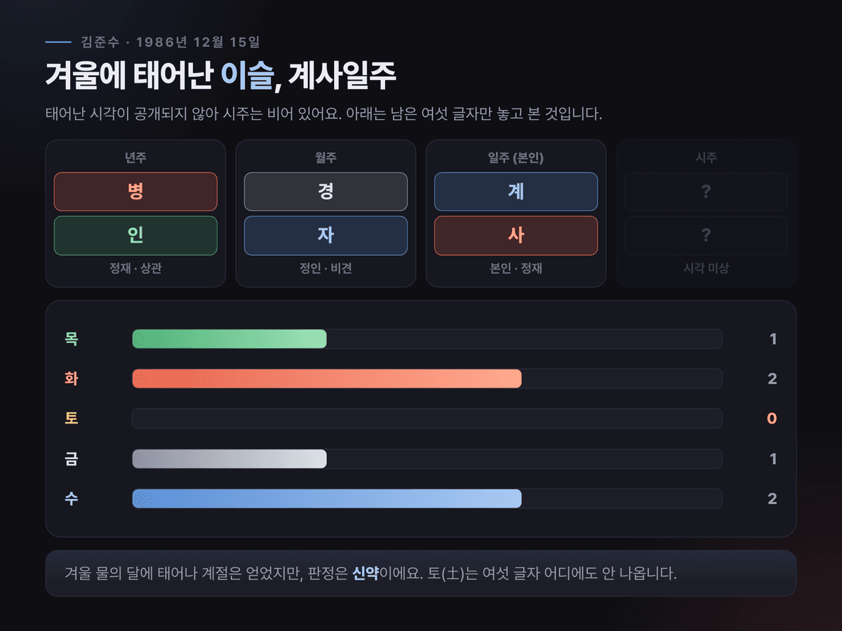 김준수의 세 기둥 병인·경자·계사와 오행 분포, 신약 판정을 한 장에 정리한 도식