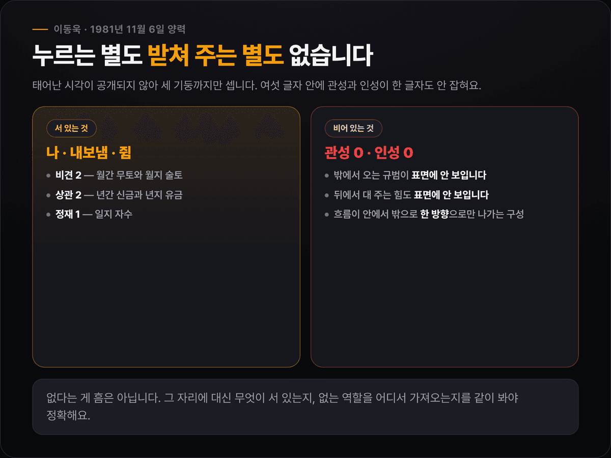 이동욱 원국의 십성을 좌우로 비교한 카드 — 왼쪽에 비견 2·상관 2·정재 1, 오른쪽에 관성 0과 인성 0