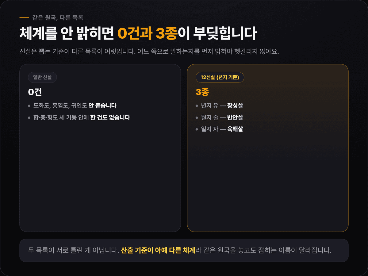 같은 원국을 일반 신살 체계와 12신살 체계로 각각 뽑아 비교한 카드 — 왼쪽 0건, 오른쪽 장성살·반안살·육해살 3종