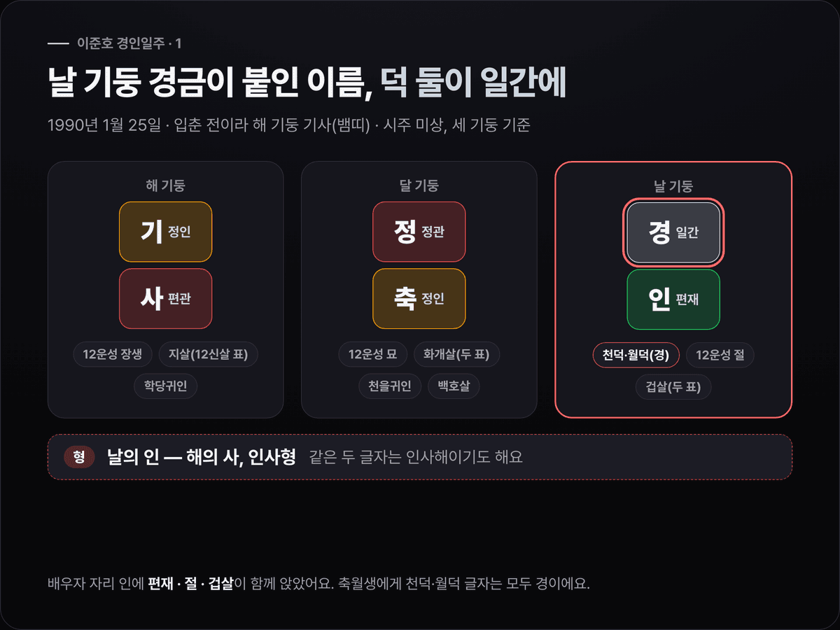 이준호의 해 기사·달 정축·날 경인 세 기둥에 십성과 12운성, 일간 경에 걸린 천덕·월덕, 날의 인과 해의 사를 잇는 인사형을 표시한 원국 도식