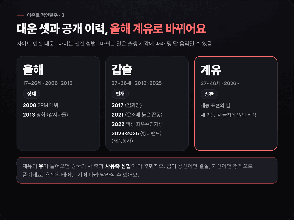이준호의 을해·갑술·계유 대운을 시간 순으로 놓고 각 대운의 천간 십성과 공개 이력, 계유 대운에서 사유축 삼합이 갖춰짐을 표시한 흐름 도식