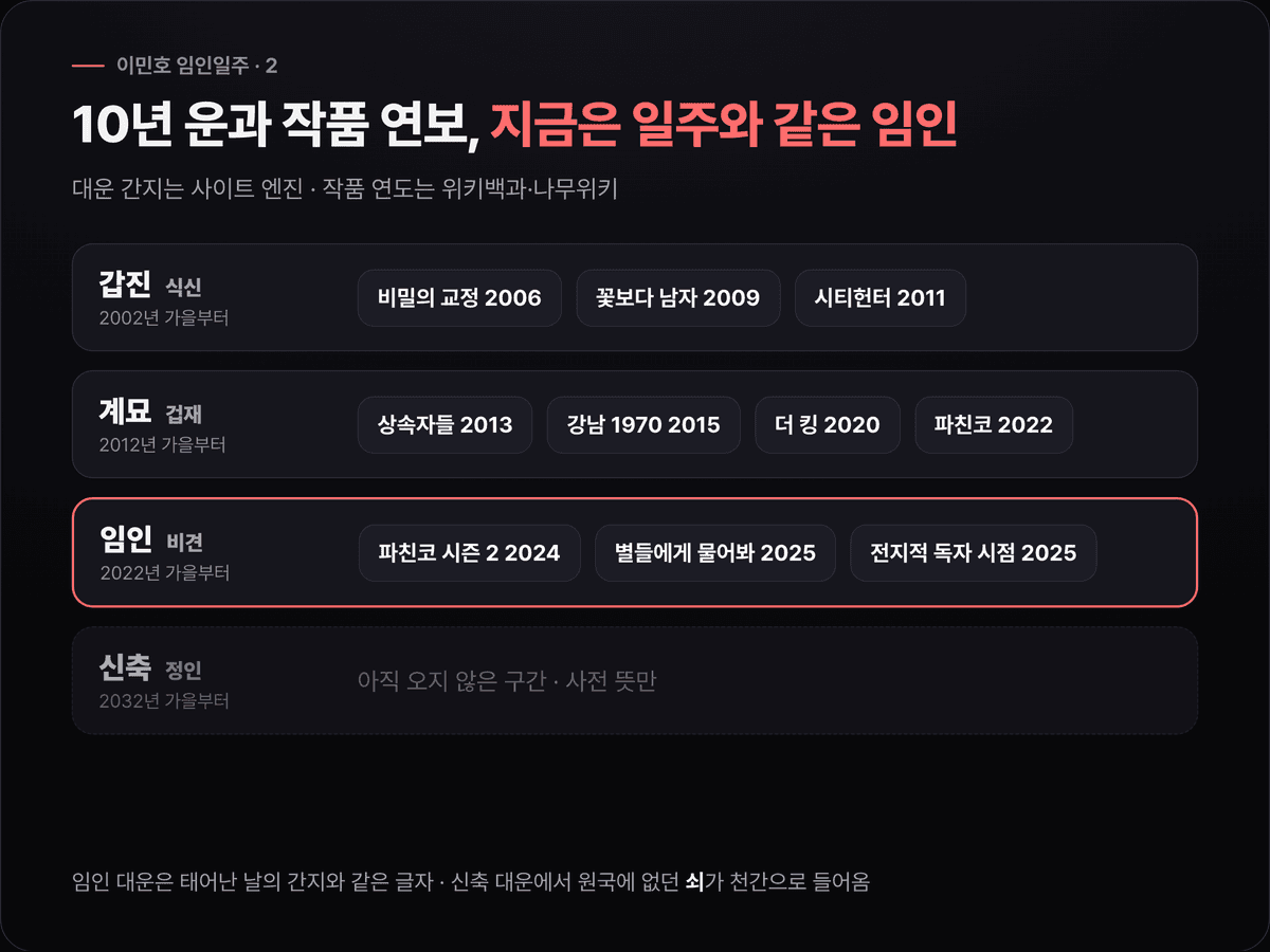 이민호의 대운 갑진·계묘·임인·신축을 2002년부터 10년 단위 막대로 그리고, 각 구간에 공개 작품을 표시한 타임라인. 지금 구간 임인은 일주와 같은 간지로 강조