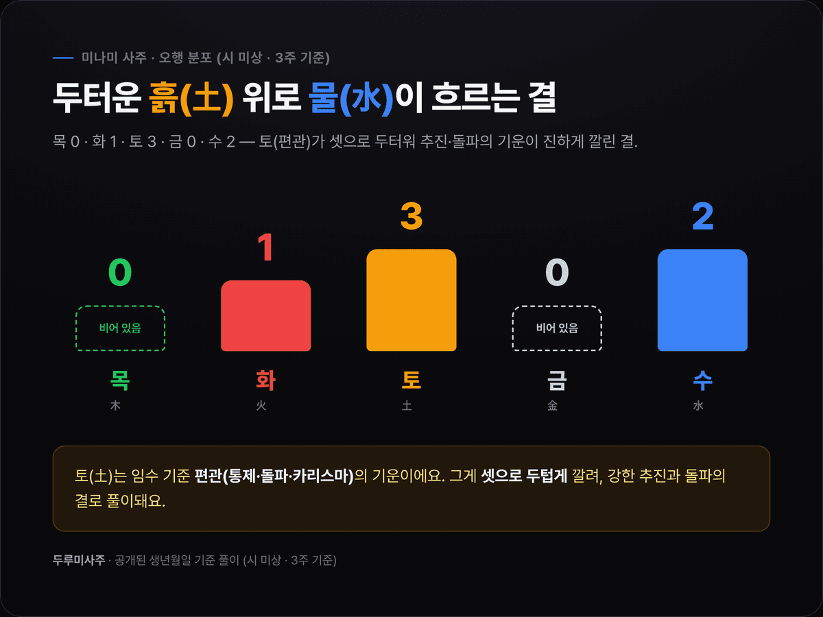 미나미 사주의 오행 분포(목0·화1·토3·금0·수2)를 색으로 구분해 보여주는 도식 카드