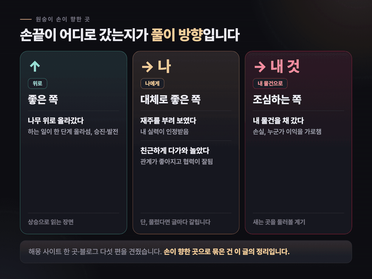원숭이 손이 위로 향한 장면, 나에게 향한 장면, 내 물건으로 향한 장면 세 갈래와 각각 해몽이 읽는 방향을 정리한 카드