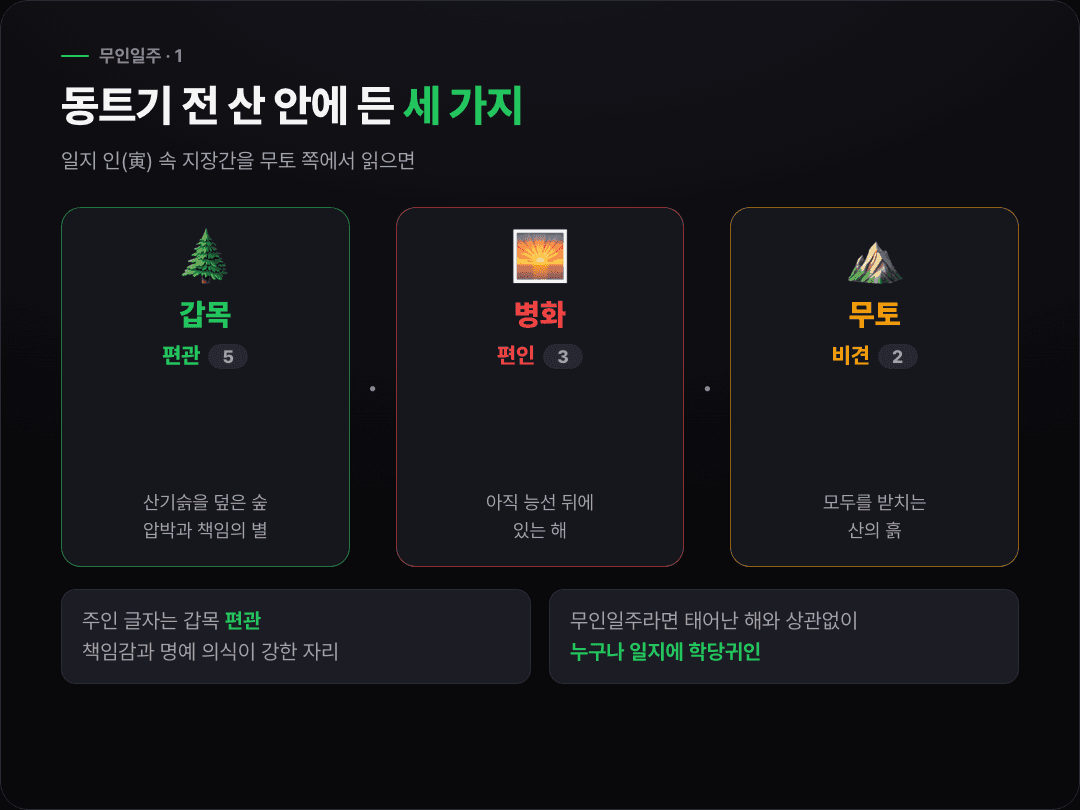 무인일주의 일지 인 안에 든 갑목 편관 5, 병화 편인 3, 무토 비견 2를 새벽 산의 숲과 떠오르기 전의 해, 산의 흙에 빗댄 도식