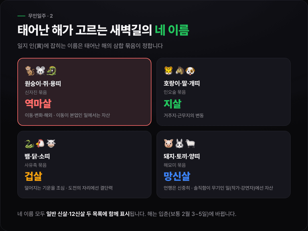 무인일주의 일지 인에 태어난 해의 삼합 묶음별로 잡히는 이름 — 원숭이·쥐·용띠는 역마살, 호랑이·말·개띠는 지살, 뱀·닭·소띠는 겁살, 돼지·토끼·양띠는 망신살 — 을 네 칸으로 나눈 도식