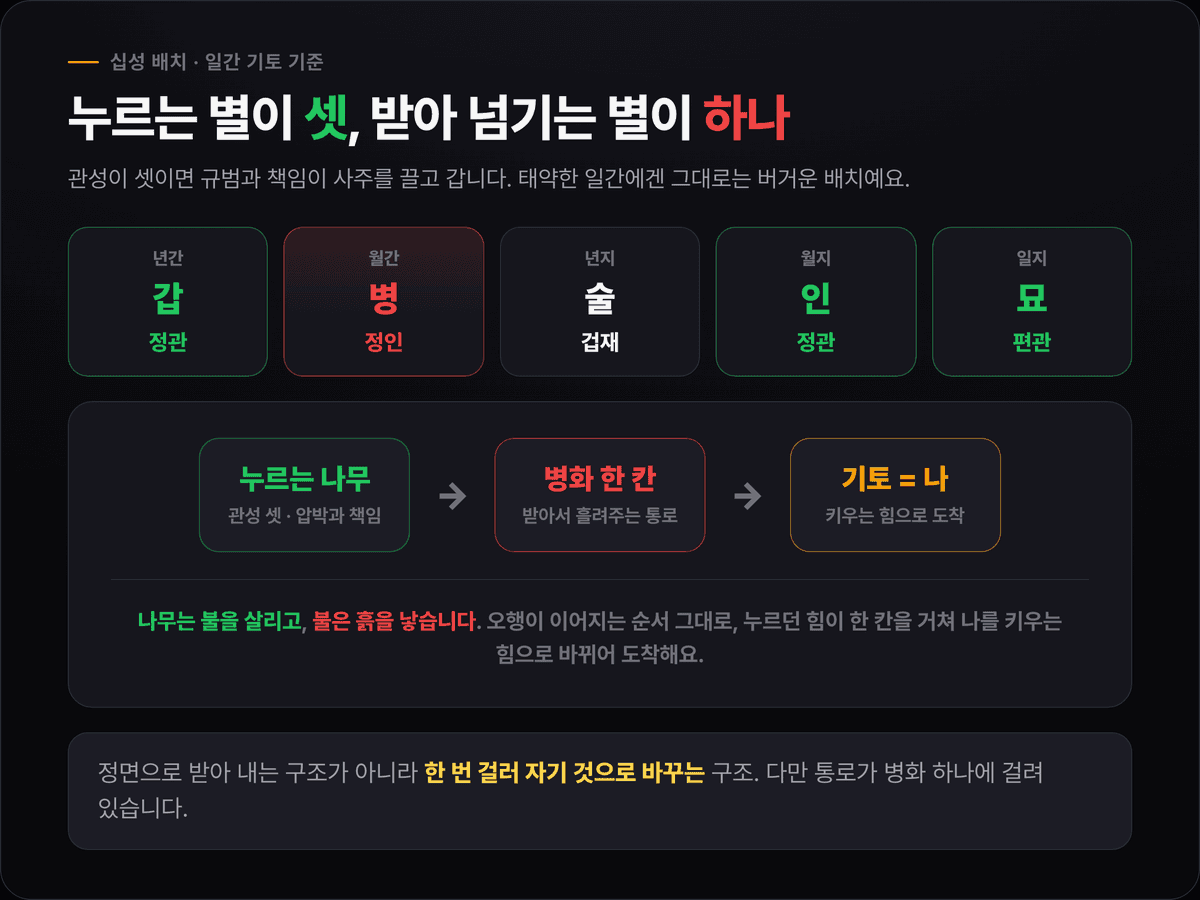 남주혁 십성 배치 — 정관·정인·겁재·정관·편관과 관성에서 인성으로 이어지는 흐름