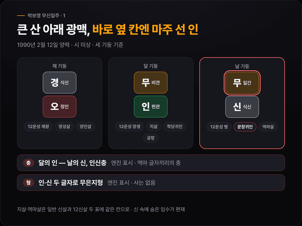 박보영의 해 경오·달 무인·날 무신 세 기둥에 십성(식신·정인·비견·편관·식신)과 12운성(제왕·장생·병), 신살 이름을 붙이고 달의 인과 날의 신 사이 인신충·인신형을 표시한 원국 도식