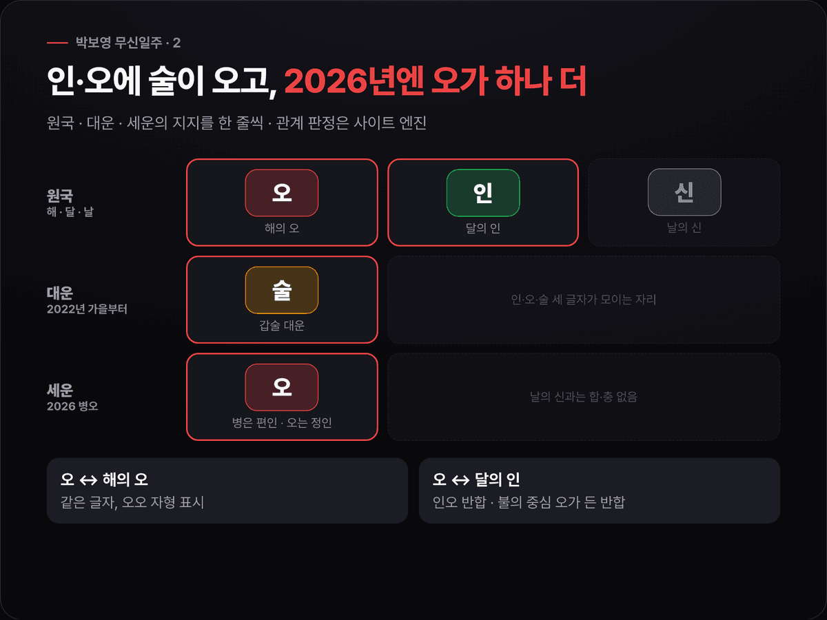 박보영 원국 지지 인·오·신과 2022년 가을부터의 갑술 대운 술, 2026년 세운 오를 나란히 놓고 인오술 세 글자가 모이는 모습과 오오 자형, 날의 신과는 관계가 없음을 표시한 도식