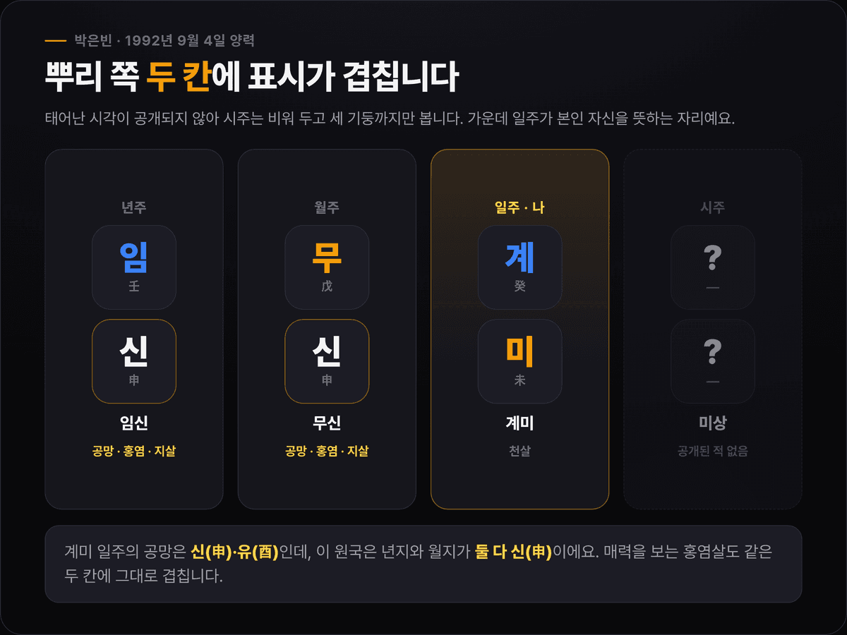 박은빈의 사주 세 기둥(임신·무신·계미)을 천간·지지로 나눠 보여주고, 년지와 월지 신(申) 두 칸에 공망·홍염·지살이 겹쳐 붙는 것을 표시한 카드