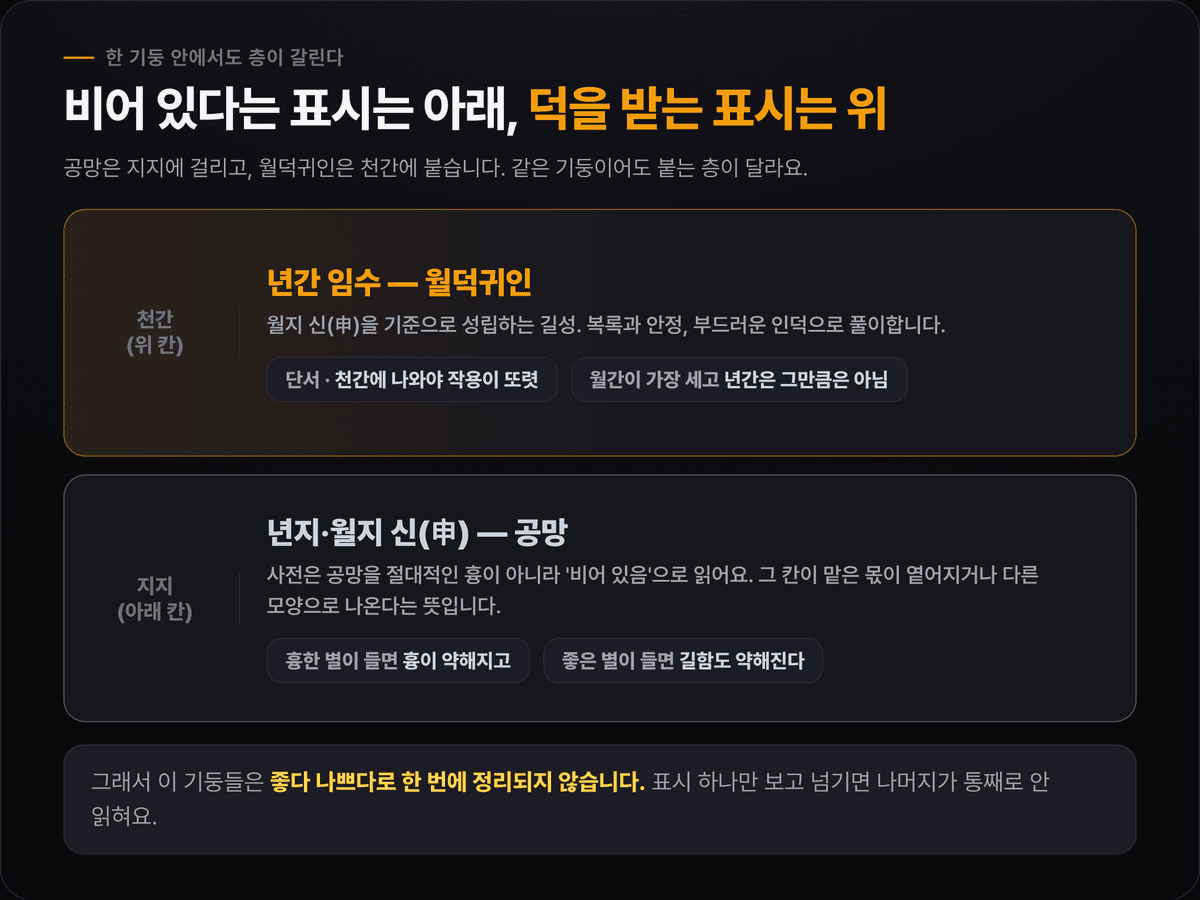 천간에 붙는 월덕귀인과 지지에 걸리는 공망을 위아래 두 층으로 나눠 비교하고, 각각의 사전 단서를 함께 보여주는 카드