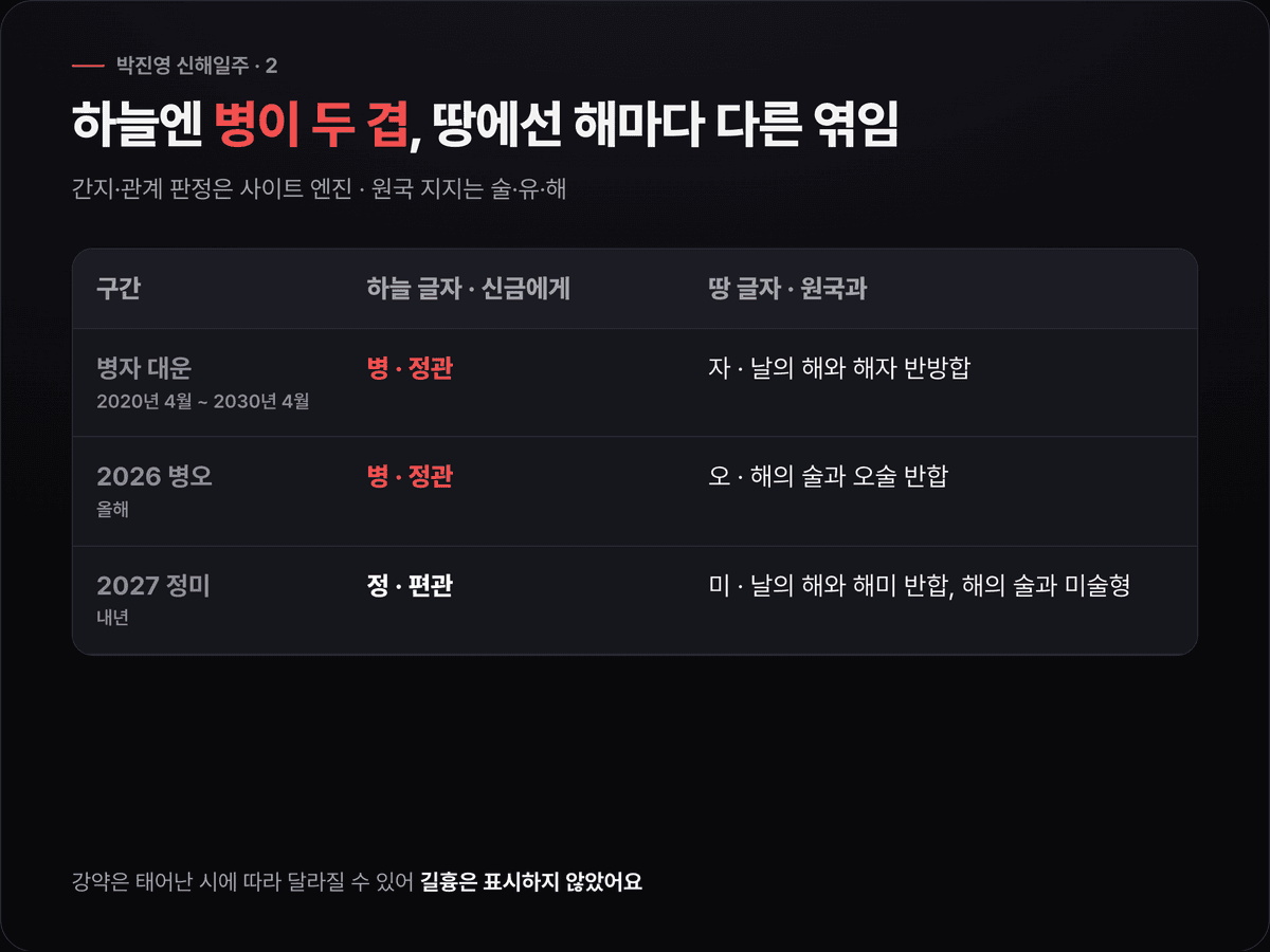 박진영의 병자 대운(2020~2030), 2026년 병오, 2027년 정미를 세 줄로 놓고 하늘 글자의 십성과 땅 글자가 원국 지지와 맺는 엔진 관계(해자 반방합, 오술 반합, 해미 반합·미술형)를 정리한 표