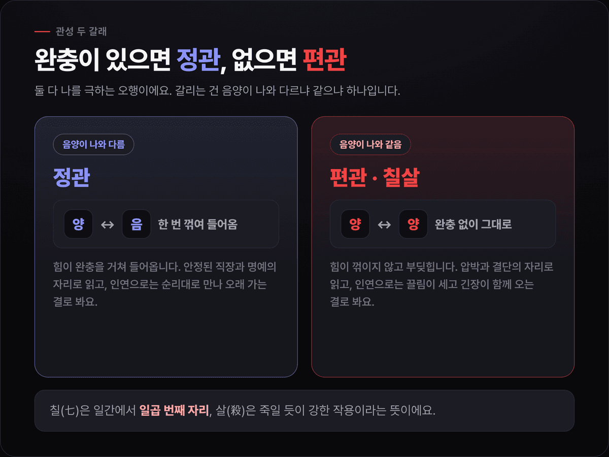 정관과 편관의 차이 — 나를 극하는 오행에서 음양이 다르면 정관, 같으면 편관이 되는 구조 비교 카드