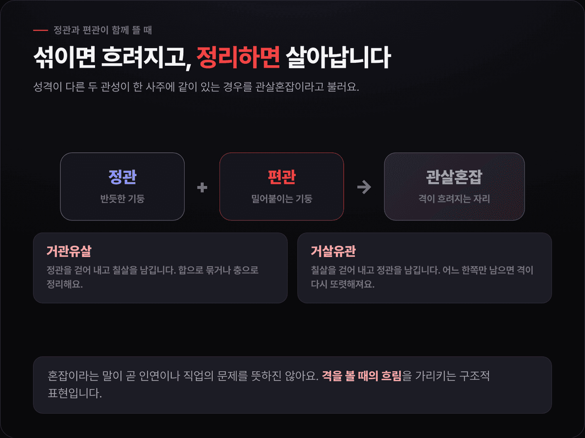 관살혼잡 — 정관과 편관이 섞여 격이 흐려질 때 한쪽을 정리하는 거관유살·거살유관 구조 카드
