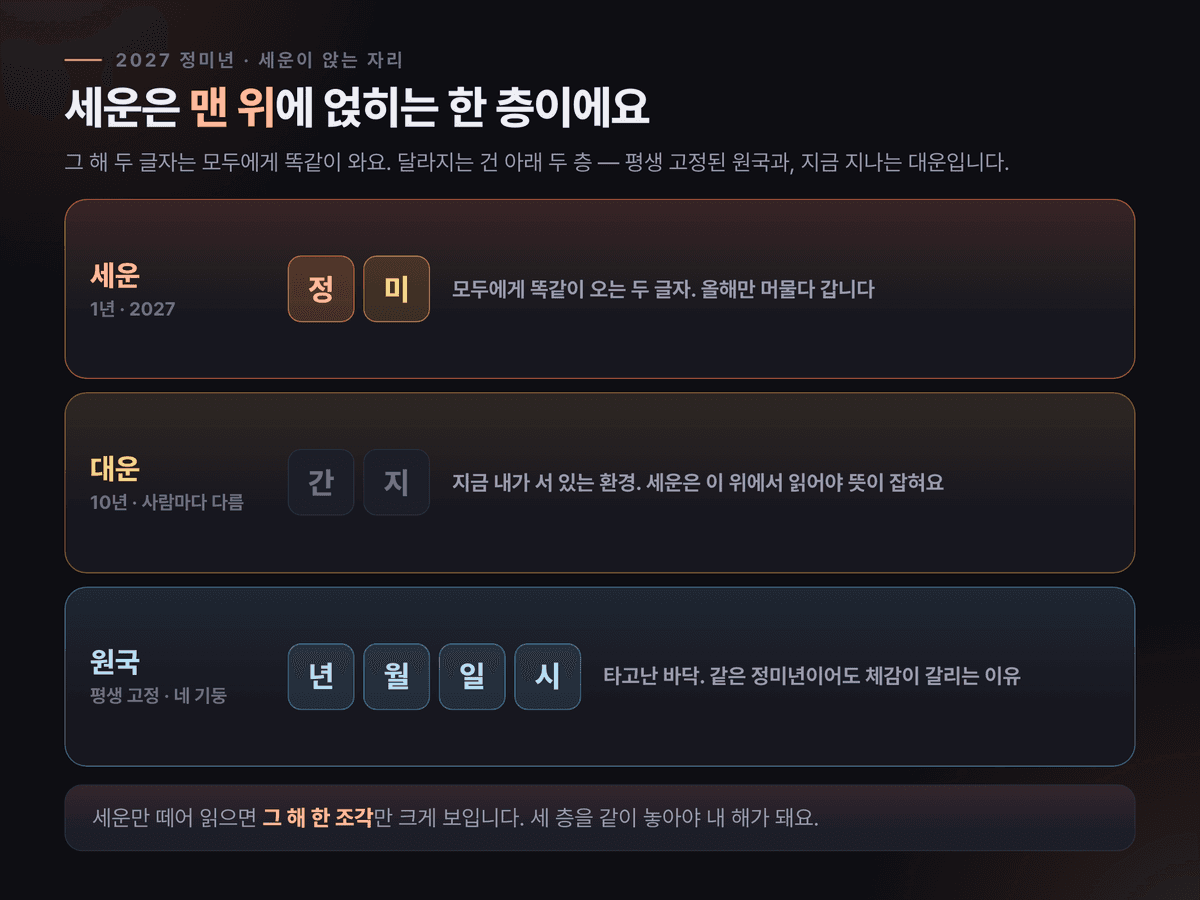 타고난 여덟 글자 위에 10년 단위 대운이, 그 위에 1년 단위 세운 정미가 얹히는 3층 구조를 보여주는 도식