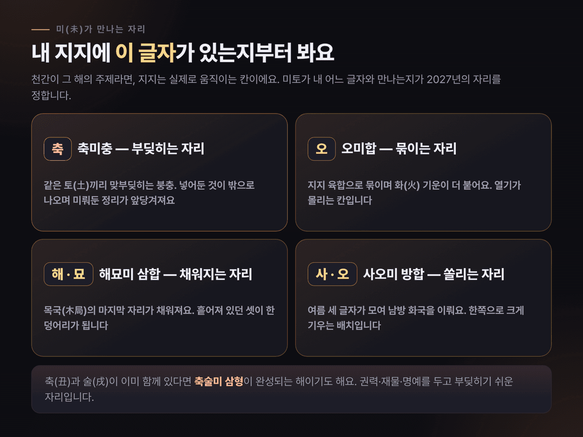 미토가 축과는 충, 오와는 육합, 해묘와는 삼합, 사오와는 방합, 축술과는 삼형으로 만나는 관계를 한 장에 정리한 도식