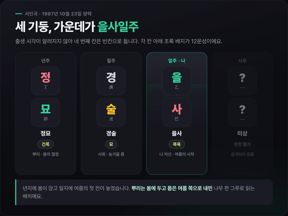 서인국 사주 세 기둥 — 년주 정묘(丁卯) 건록, 월주 경술(庚戌) 묘, 일주 을사(乙巳, 강조) 목욕, 시주 미상