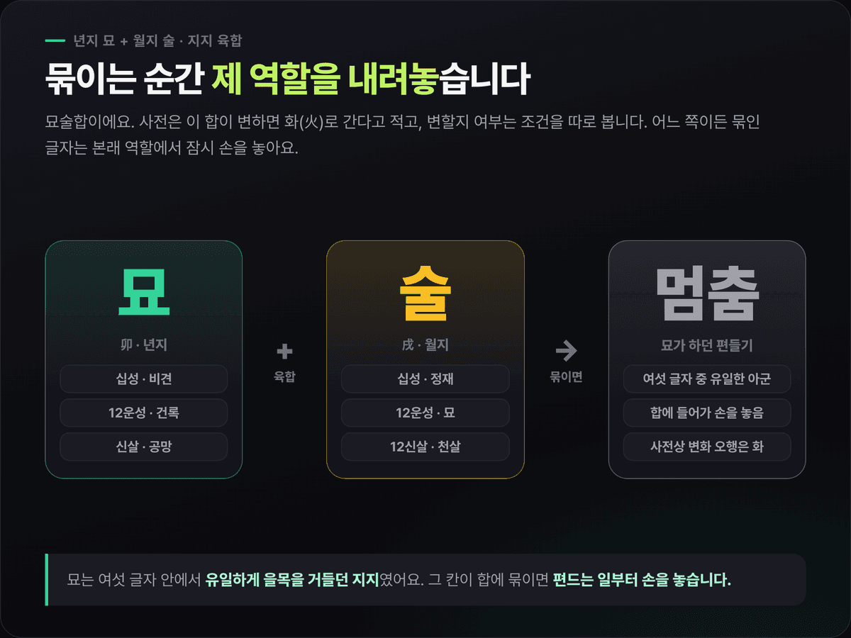 서인국 묘술합 — 년지 묘(비견·건록·공망)와 월지 술(정재·묘·천살)이 묶여 묘가 편들던 역할을 내려놓는 구조