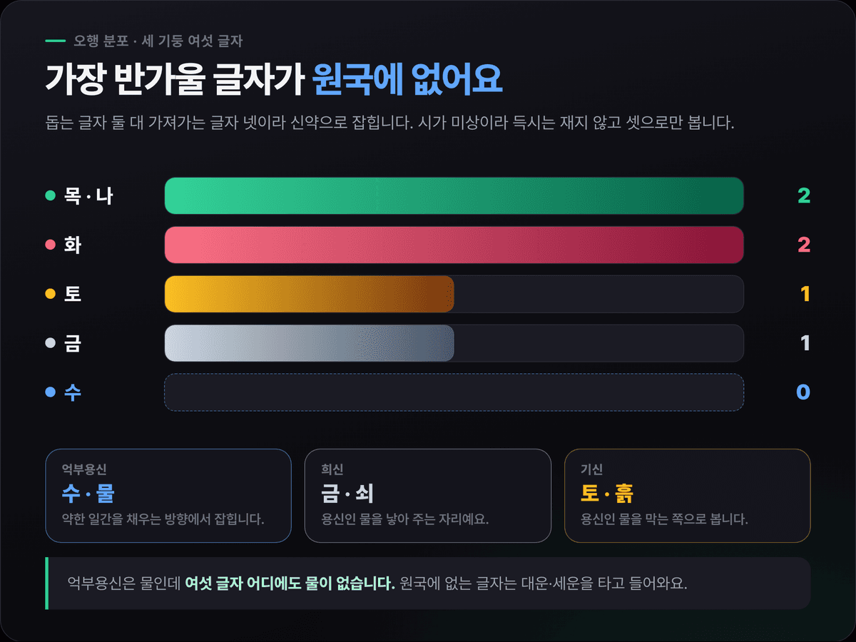 서인국 오행 분포 — 목 2, 화 2, 토 1, 금 1, 수 0과 억부용신 수·희신 금·기신 토