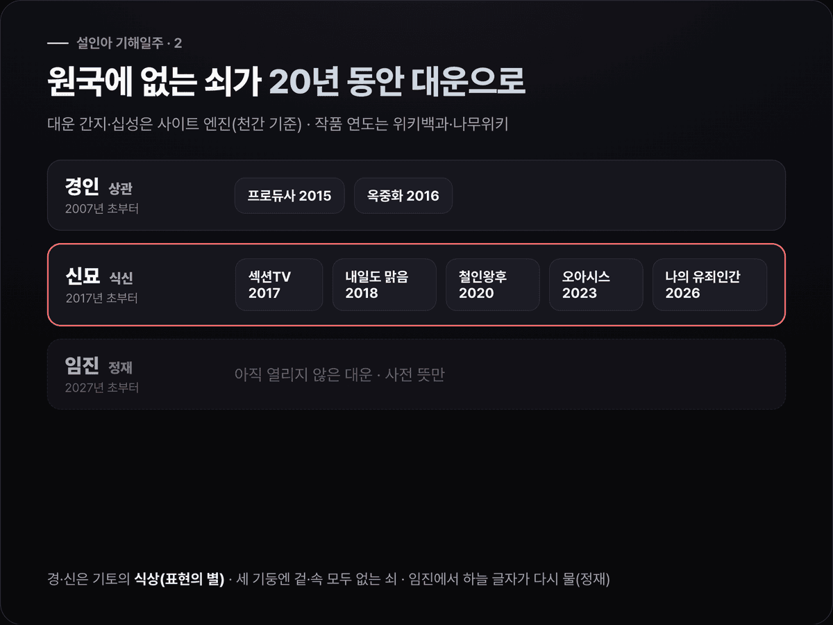 설인아의 대운 경인·신묘·임진을 2007년부터 10년 단위 막대로 그리고 공개 작품을 표시한 타임라인. 원국에 없는 쇠가 경인·신묘 20년 동안 상관·식신으로 들어왔고 2027년 임진에서 정재로 바뀜