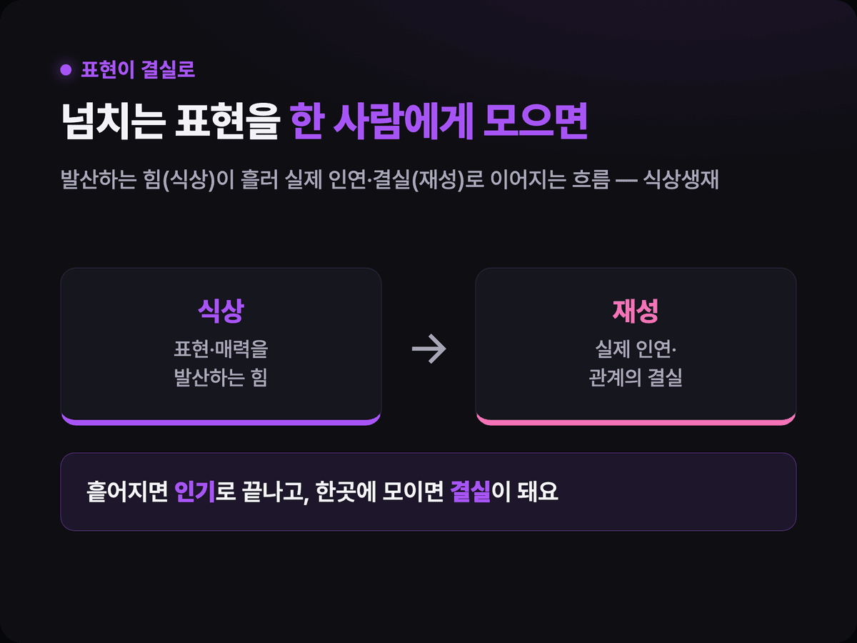 식상(표현·매력)이 흘러 재성(결실·인연)으로 이어지는 화살표 흐름을 보여주는 다크 카드 — 식상생재를 연애의 결실로 풀어낸 도식
