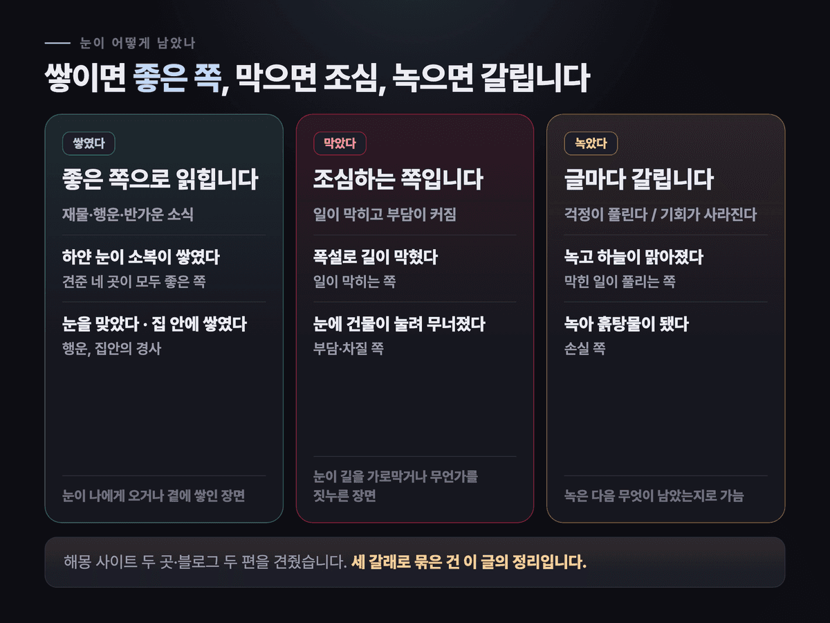눈이 쌓인 장면, 길을 막은 장면, 녹은 장면 세 갈래로 나누고 각각 해몽이 읽는 방향을 적은 카드