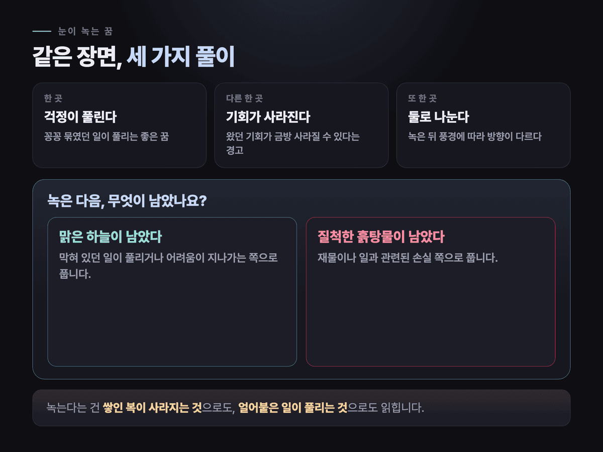 눈이 녹는 꿈에 대한 세 가지 풀이와, 녹은 뒤 맑은 하늘이 남았는지 흙탕물이 남았는지로 나누는 기준을 정리한 카드