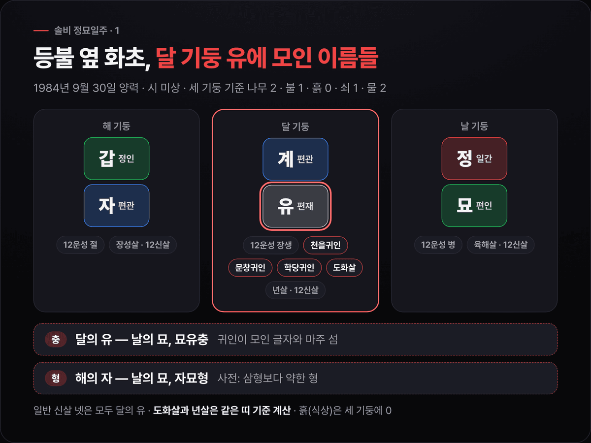 솔비의 해 갑자·달 계유·날 정묘 세 기둥에 십성(정인·편관·편관·편재·편인)과 12운성(절·장생·병)을 붙이고, 달 기둥 유에 천을·문창·학당·도화가 모인 것과 묘유충·자묘형을 표시한 원국 도식