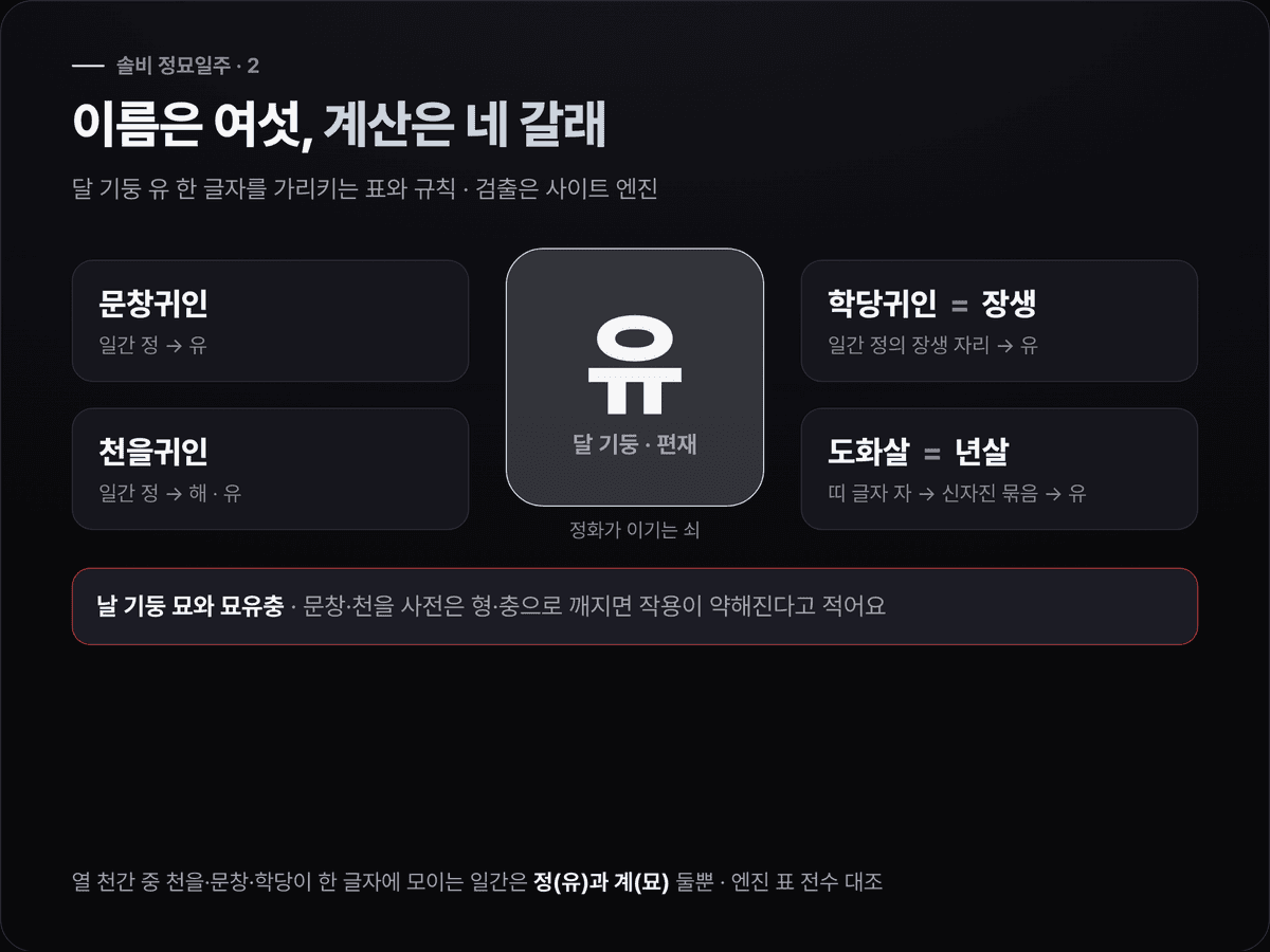달 기둥 유 한 글자에 붙은 이름 여섯(천을귀인·문창귀인·학당귀인·도화살·년살·장생)을 계산 갈래 넷으로 묶고, 날 기둥 묘와의 묘유충을 함께 표시한 도식
