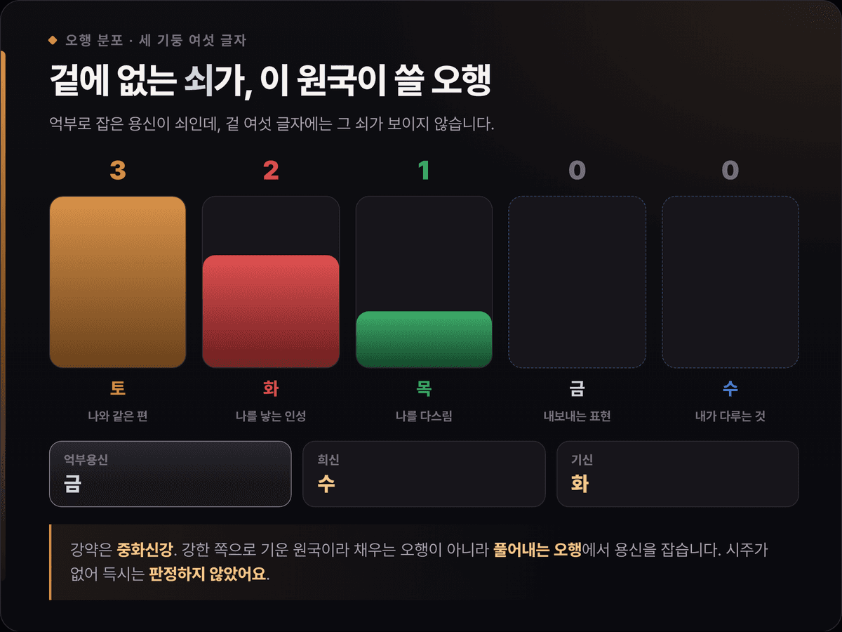 태연 사주 오행 분포 — 토 3, 화 2, 목 1, 금 0, 수 0과 억부용신 금·희신 수