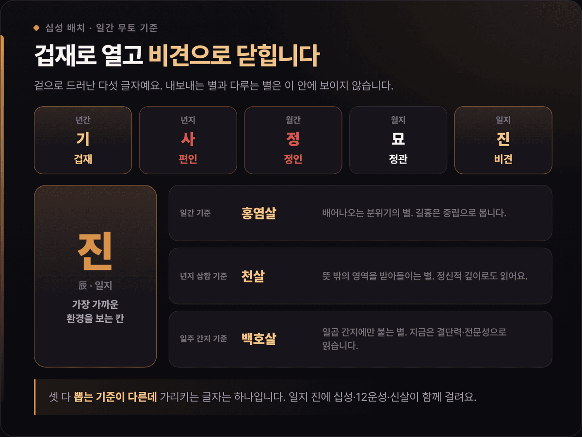 태연 십성 배치 — 겁재·편인·정인·정관·비견 다섯 글자와 일지 진토에 겹친 홍염살·천살·백호살