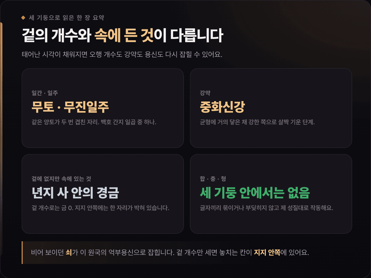 태연 사주 한 장 요약 — 무진일주, 중화신강, 억부용신 금, 합충형 없음