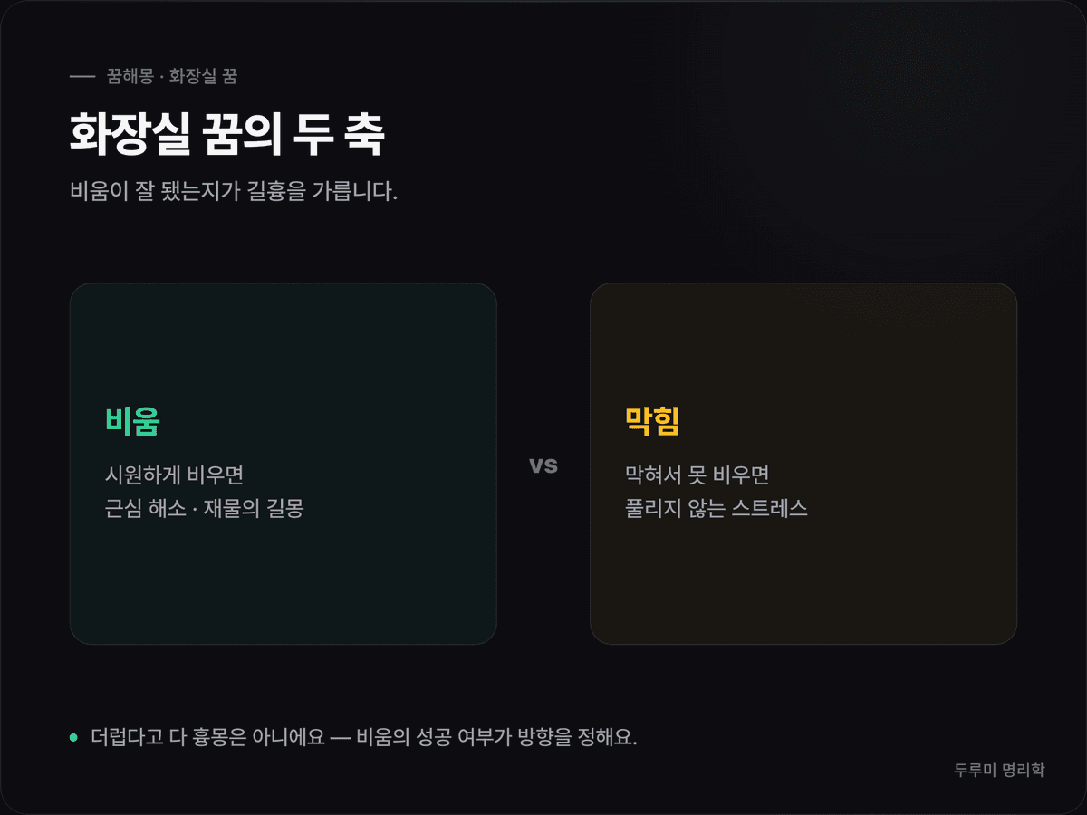 화장실 꿈을 비움(시원하게 해소·재물)과 막힘(풀리지 않는 스트레스) 두 축으로 나눈 도식 카드