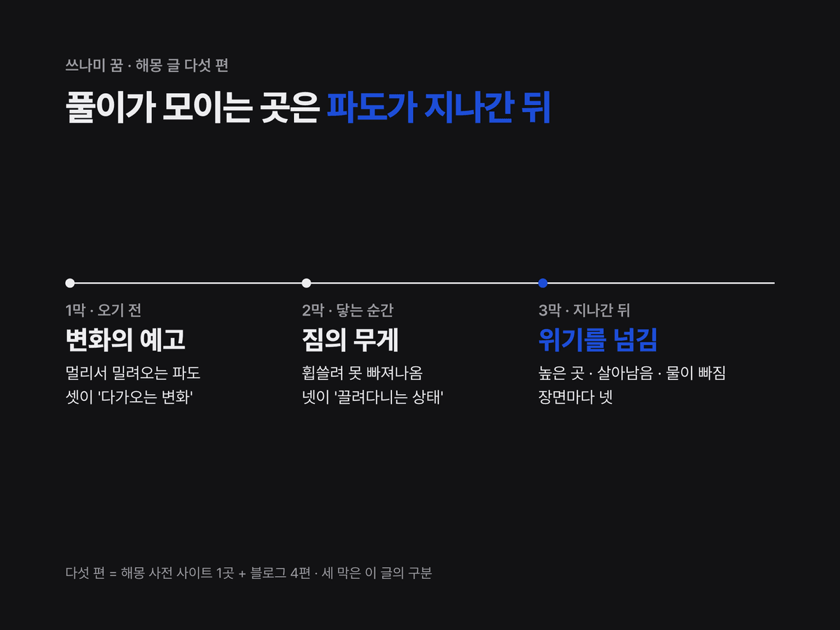 쓰나미 꿈을 파도가 오기 전, 닿는 순간, 지나간 뒤 세 막으로 나눈 가로 흐름선 위에 막마다 대표 장면과 다섯 편 중 같은 풀이를 적은 글의 수를 적은 도식