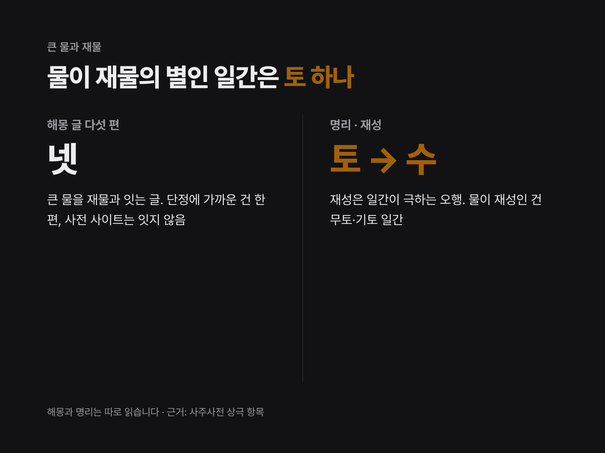 쓰나미 꿈을 재물과 잇는 해몽 글이 다섯 편 중 몇 편이고 말의 세기가 어떤지 정리하고, 명리에서 물이 재성이 되는 일간은 토 일간뿐임을 토에서 수로 가는 화살표로 보여 주는 카드