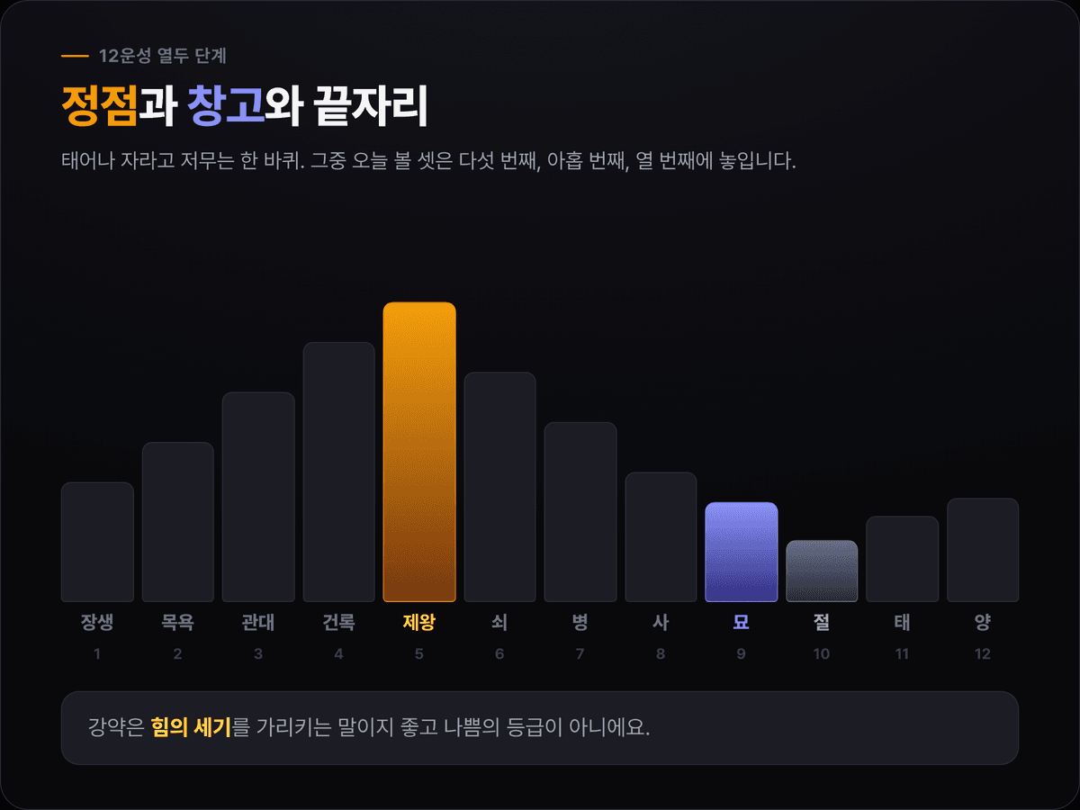 12운성 열두 단계 원형 흐름에서 제왕·묘·절 세 자리가 놓인 위치와 강약을 표시한 카드
