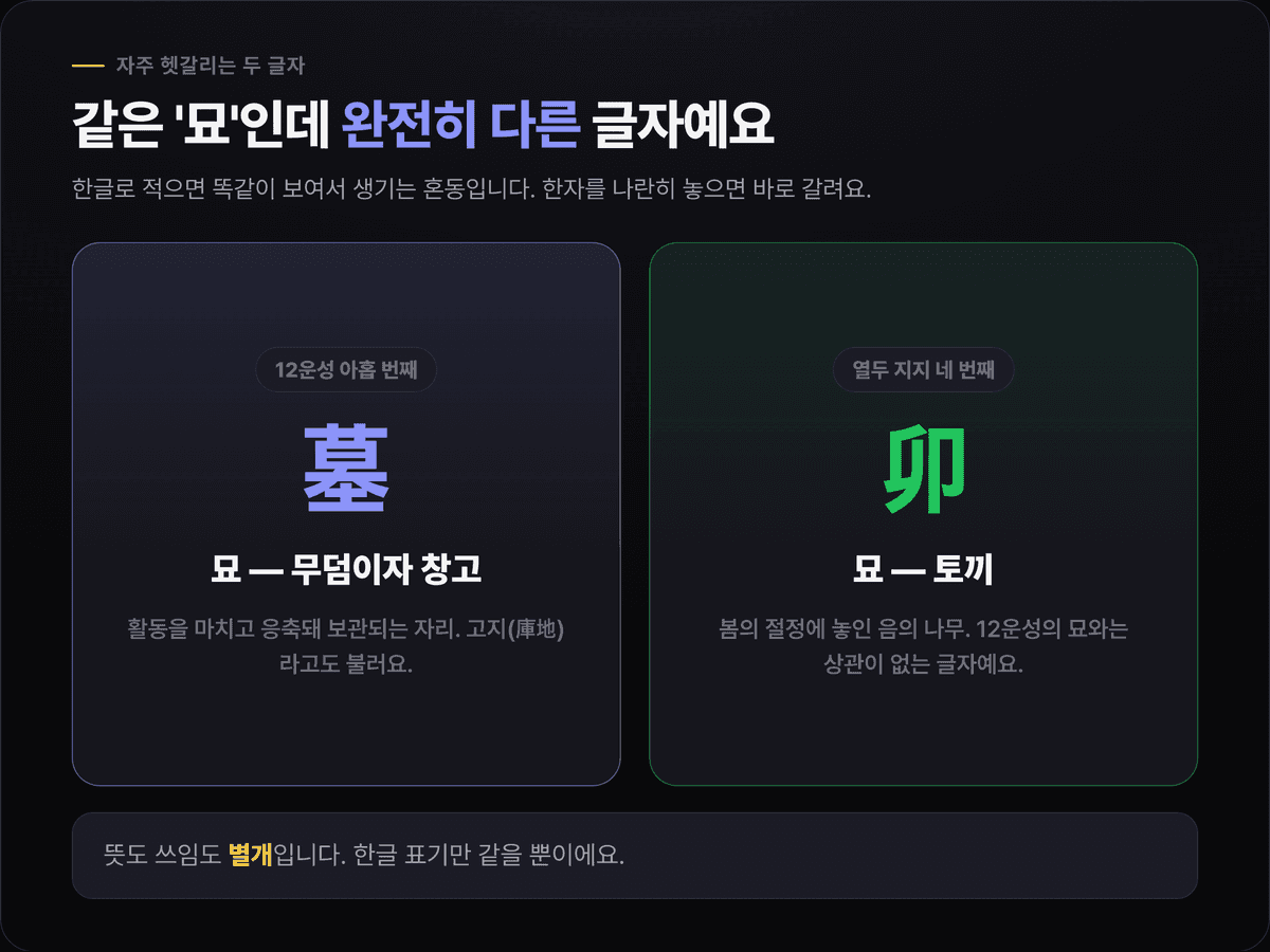12운성 묘(墓)와 열두 지지 묘(卯)가 한자가 다른 별개 글자임을 대비해 보여주는 카드