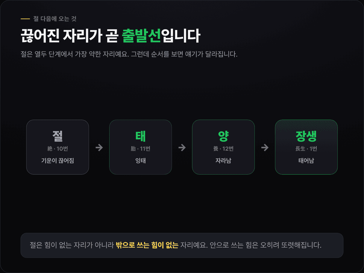 절에서 태·양·장생으로 이어지는 12운성 순환 구조를 보여주는 카드