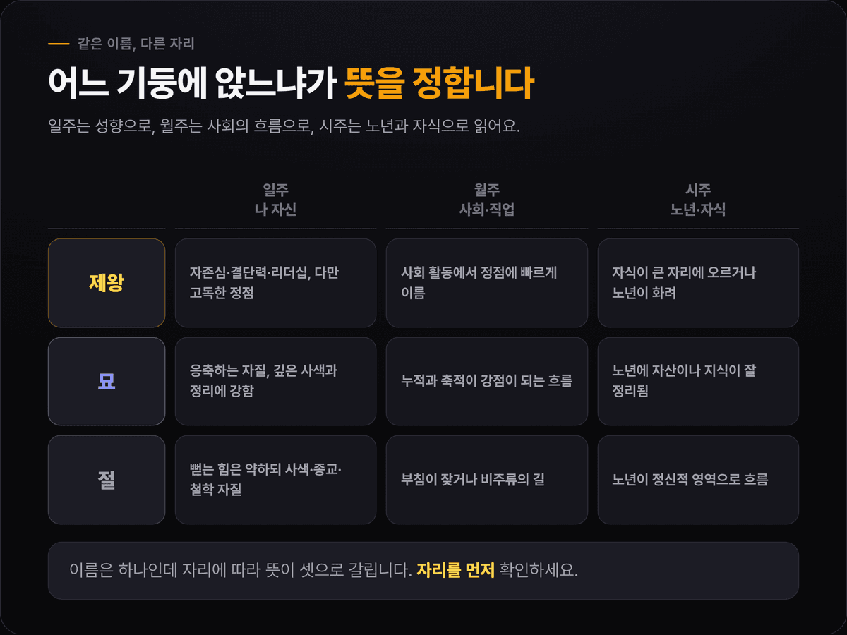 제왕·묘·절 세 자리를 일주·월주·시주 기둥별로 비교한 3×3 표 카드