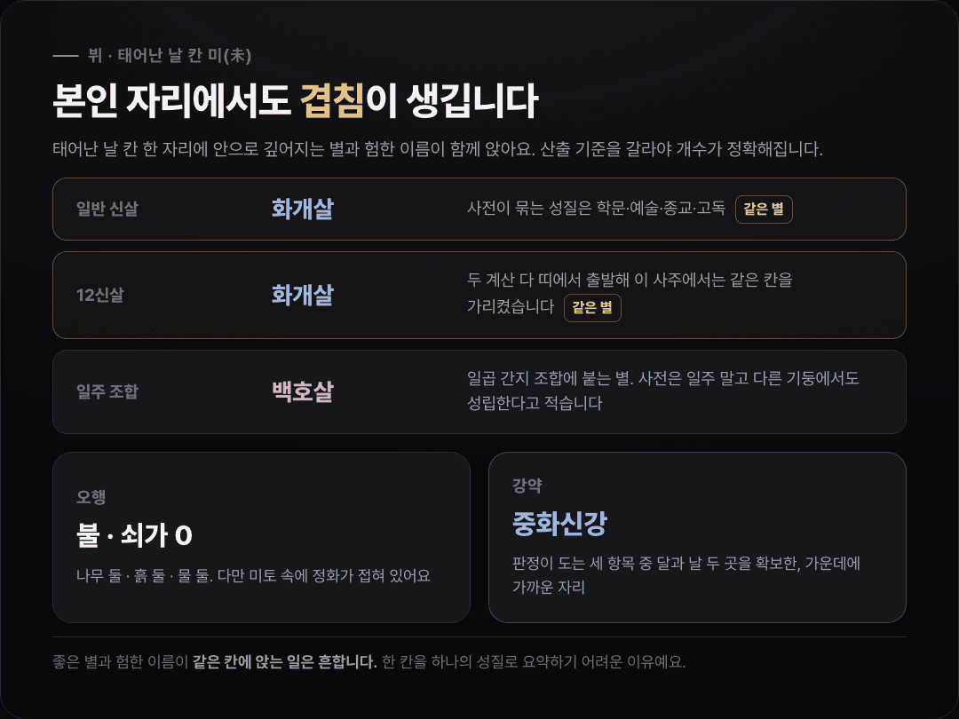 태어난 날 칸 미토에 화개살이 일반 신살과 12신살 두 목록에서 동시에 잡히고 백호살도 같은 일주에서 성립하는 것을, 산출 기준별로 갈라 보여 주는 카드