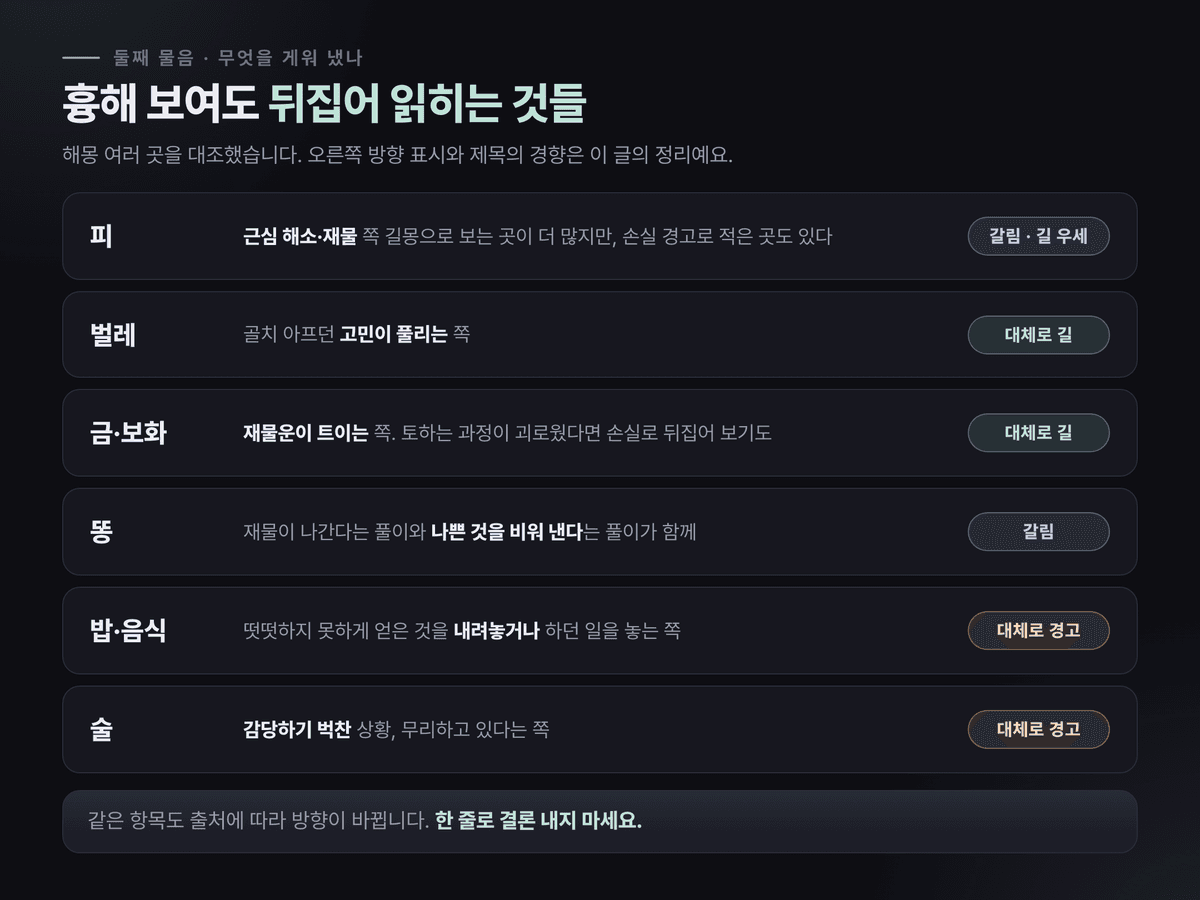 피, 벌레, 금·보화, 똥, 밥·음식, 술을 토한 꿈의 해몽과 기우는 방향을 정리한 표
