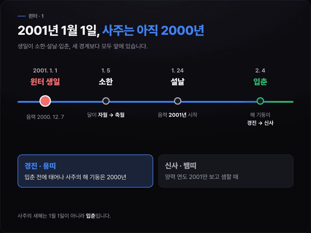 2001년 1월 1일 윈터의 생일이 소한(1월 5일)·설날(1월 24일)·입춘(2월 4일) 세 경계보다 모두 앞에 있음을 보여 주는 타임라인 도식