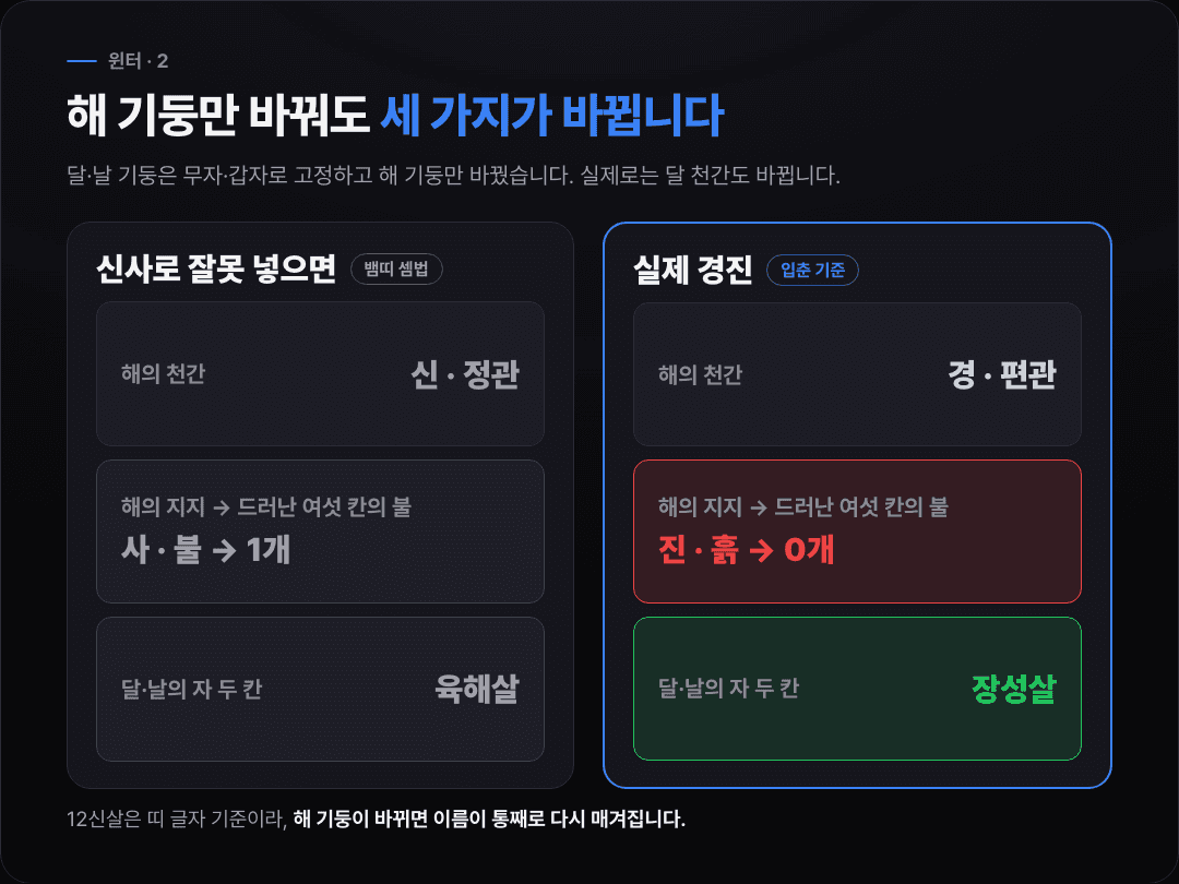 윈터의 해 기둥을 신사로 잘못 넣었을 때와 실제 경진일 때를 나란히 놓고 해 천간 십성(정관/편관)·드러난 여섯 칸의 불 개수(1/0)·자 두 칸의 12신살(육해살/장성살)이 달라지는 것을 비교한 도식