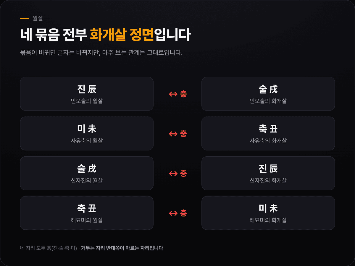 12지지 원형 배치에서 월살과 화개살이 네 묶음 모두 정반대에 놓여 서로 충하는 구조를 그린 도식