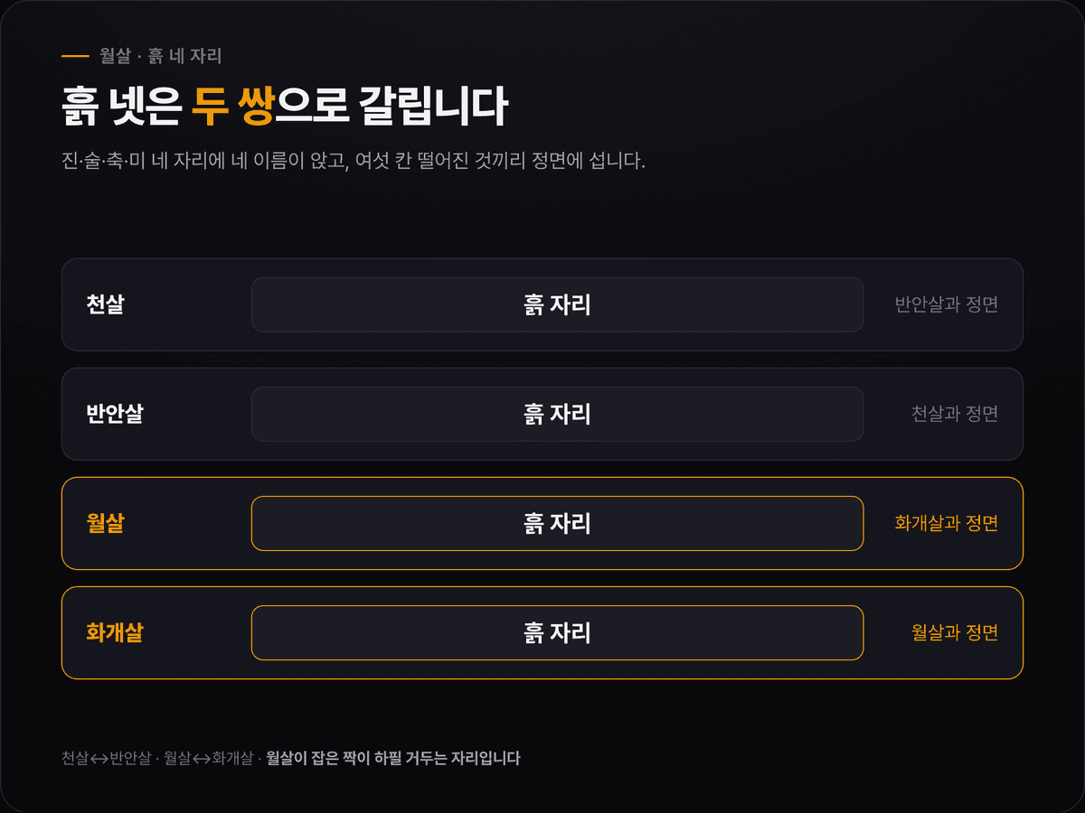 흙 네 자리에 앉는 천살·월살·반안살·화개살 중 흙 네 자리가 천살↔반안살·월살↔화개살 두 쌍으로 갈려 정면에 서는 것을 보여 주는 도식