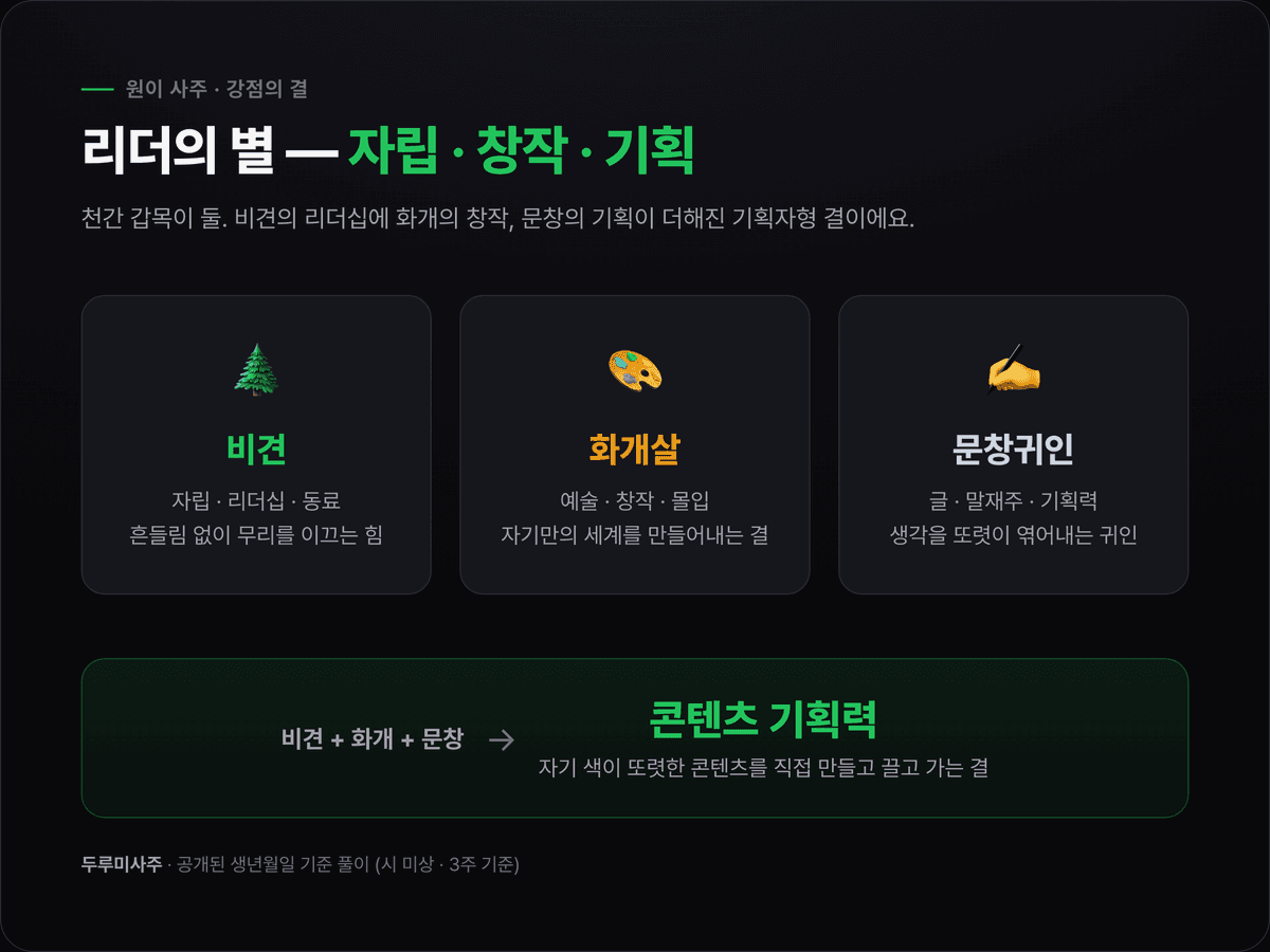 원이 사주의 리더형 강점을 정리한 카드 — 비견(자립·리더십), 화개(창작), 문창(기획)이 콘텐츠 기획력으로 모이는 도식