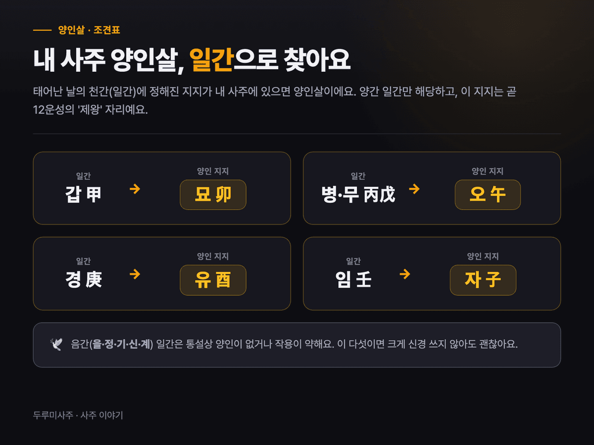 양간 일간별 양인살 조견표 시각화 — 갑은 묘, 병과 무는 오, 경은 유, 임은 자로 짝지어진 표. 음간은 양인 없음 표시