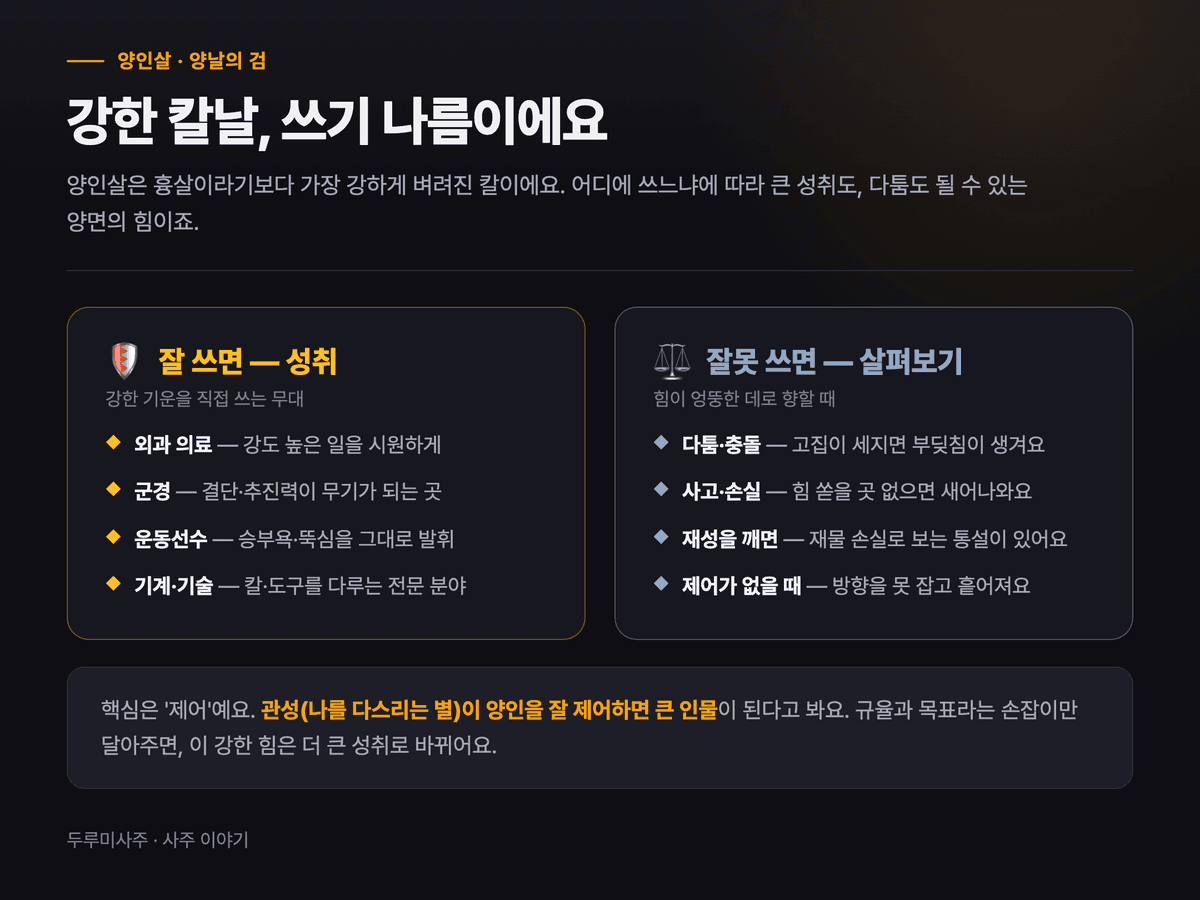 양인살이 강점으로 발휘되는 직업 분야를 아이콘으로 정리한 이미지 — 외과 의료, 군경, 운동선수, 기계·기술, 법조 분야