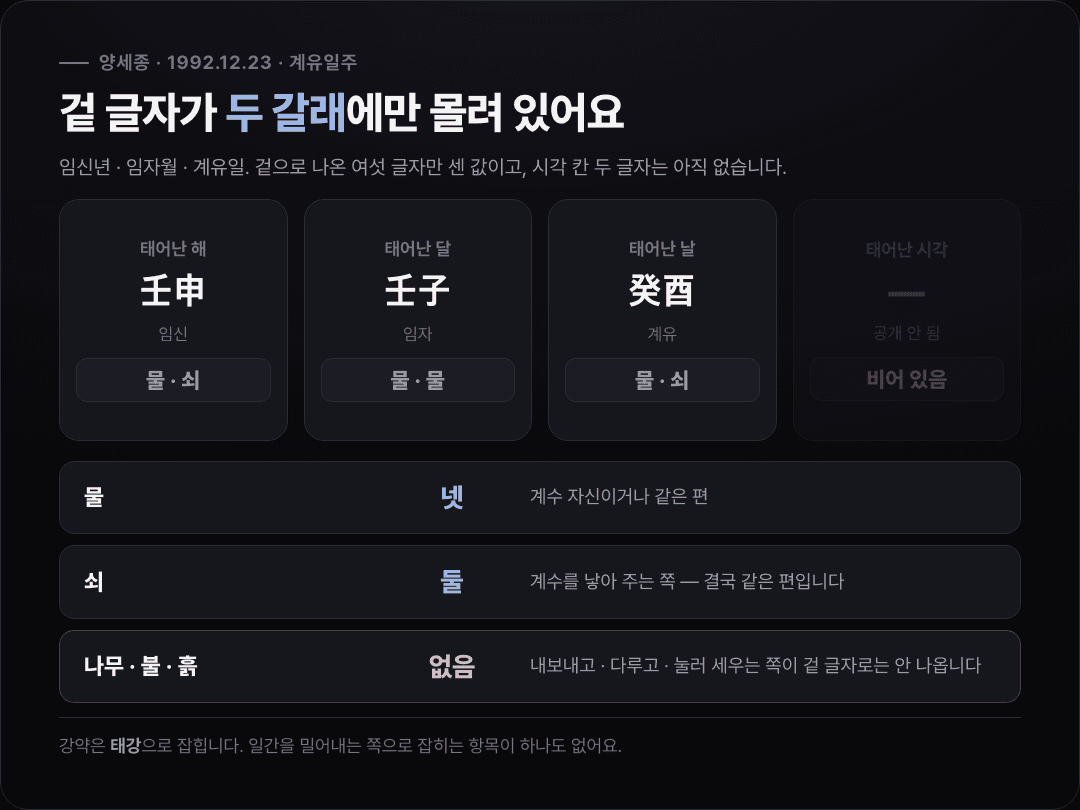 양세종의 사주 세 기둥(임신·임자·계유) 여섯 글자를 오행으로 갈라, 물 넷과 쇠 둘만 있고 나무·불·흙이 비어 있음을 보여 주는 카드