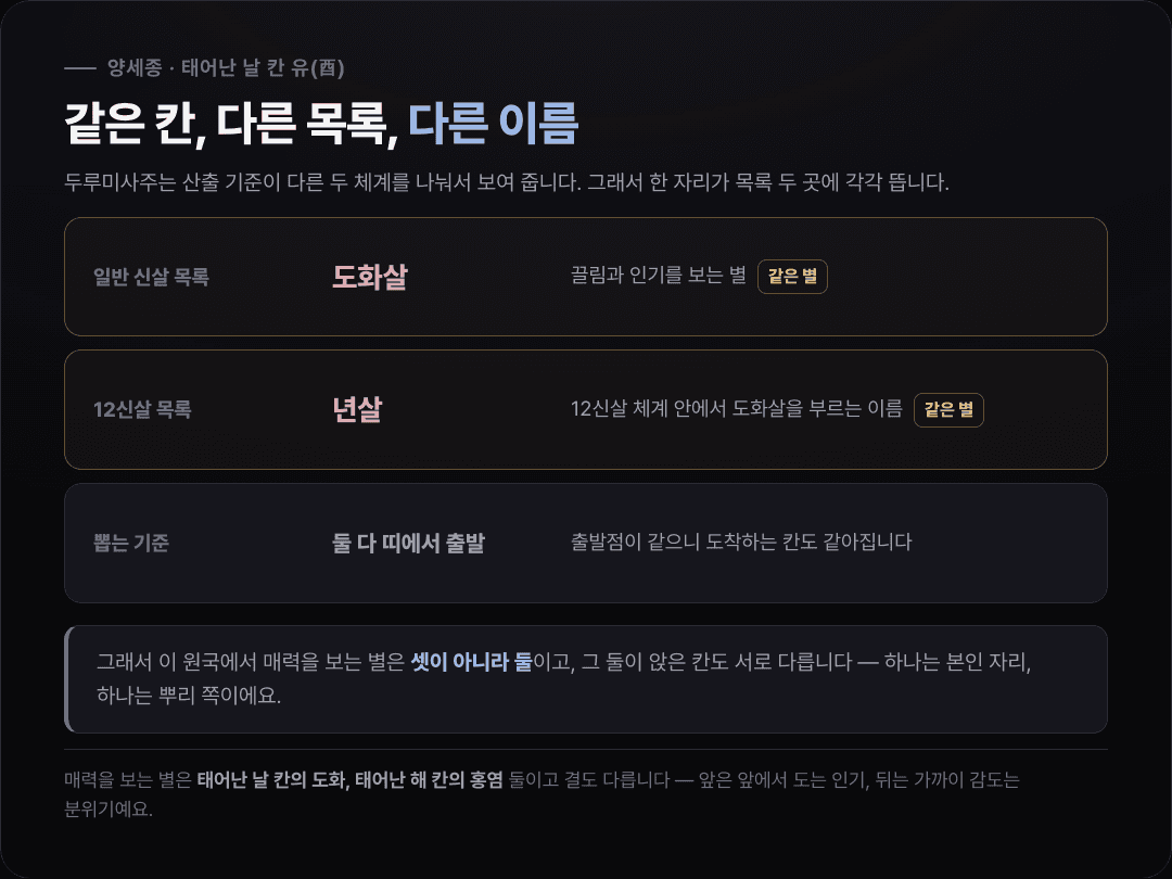 태어난 날 칸의 유금 한 자리에 일반 신살의 도화살과 12신살의 년살이라는 두 이름이 각각 붙는 것을 산출 기준별로 갈라 정리한 카드